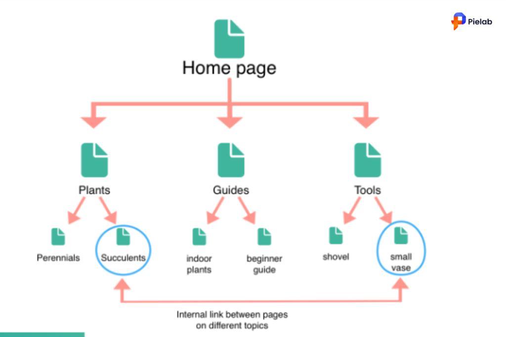 Visually mapping your internal linking strategy to maximize Shopify Blog SEO and drive conversions.

