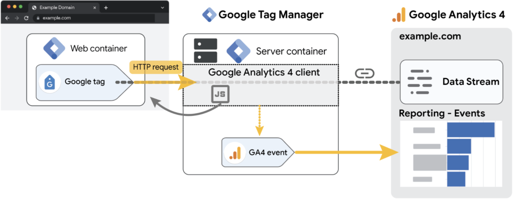Add Google Analytics 4 Tags via the Google